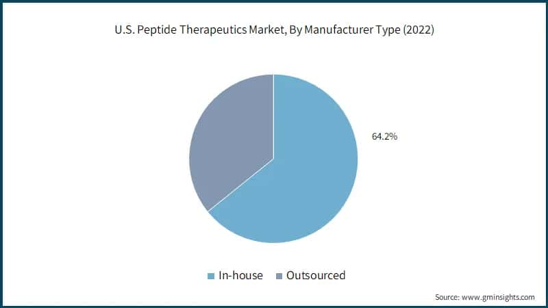  U.S. Peptide Therapeutics Market, By Manufacturer Type (2022)